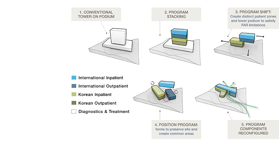 Samsung International Hospital | NBBJ vertical integration diagram 